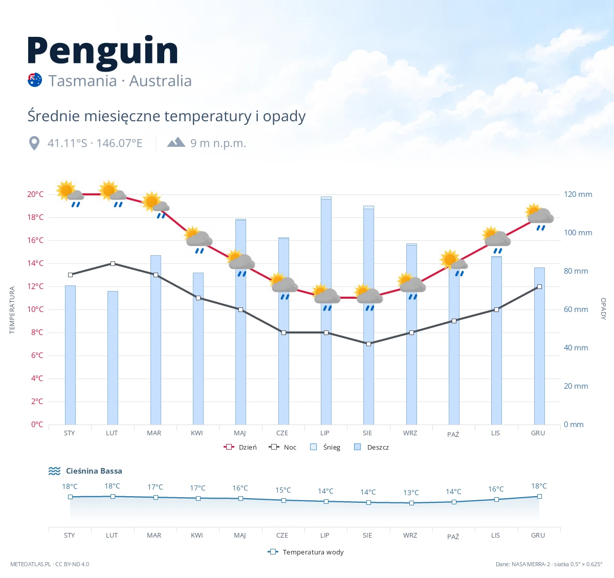 Penguin - średnie miesięczne temperatury i opady