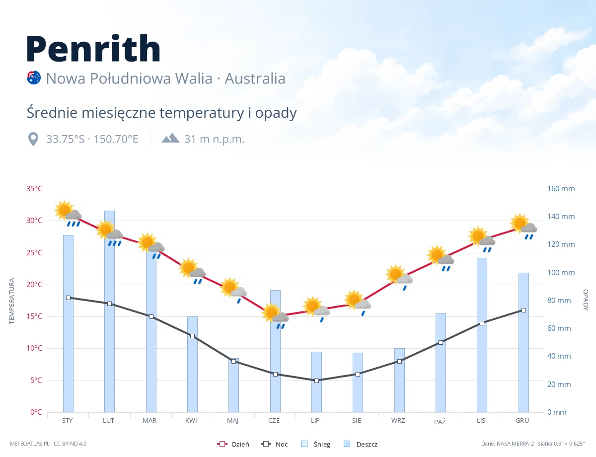 Penrith - średnie miesięczne temperatury i opady