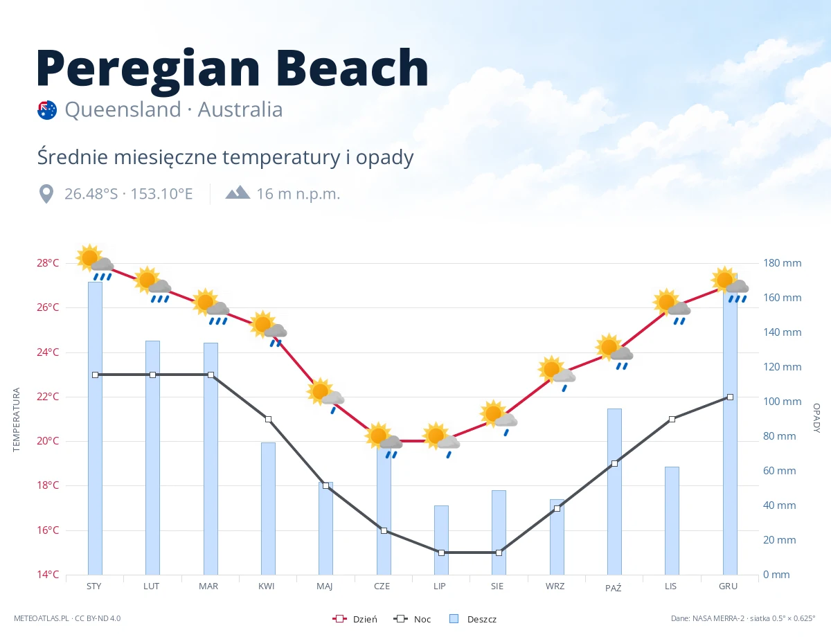 Peregian Beach - średnie miesięczne temperatury i opady