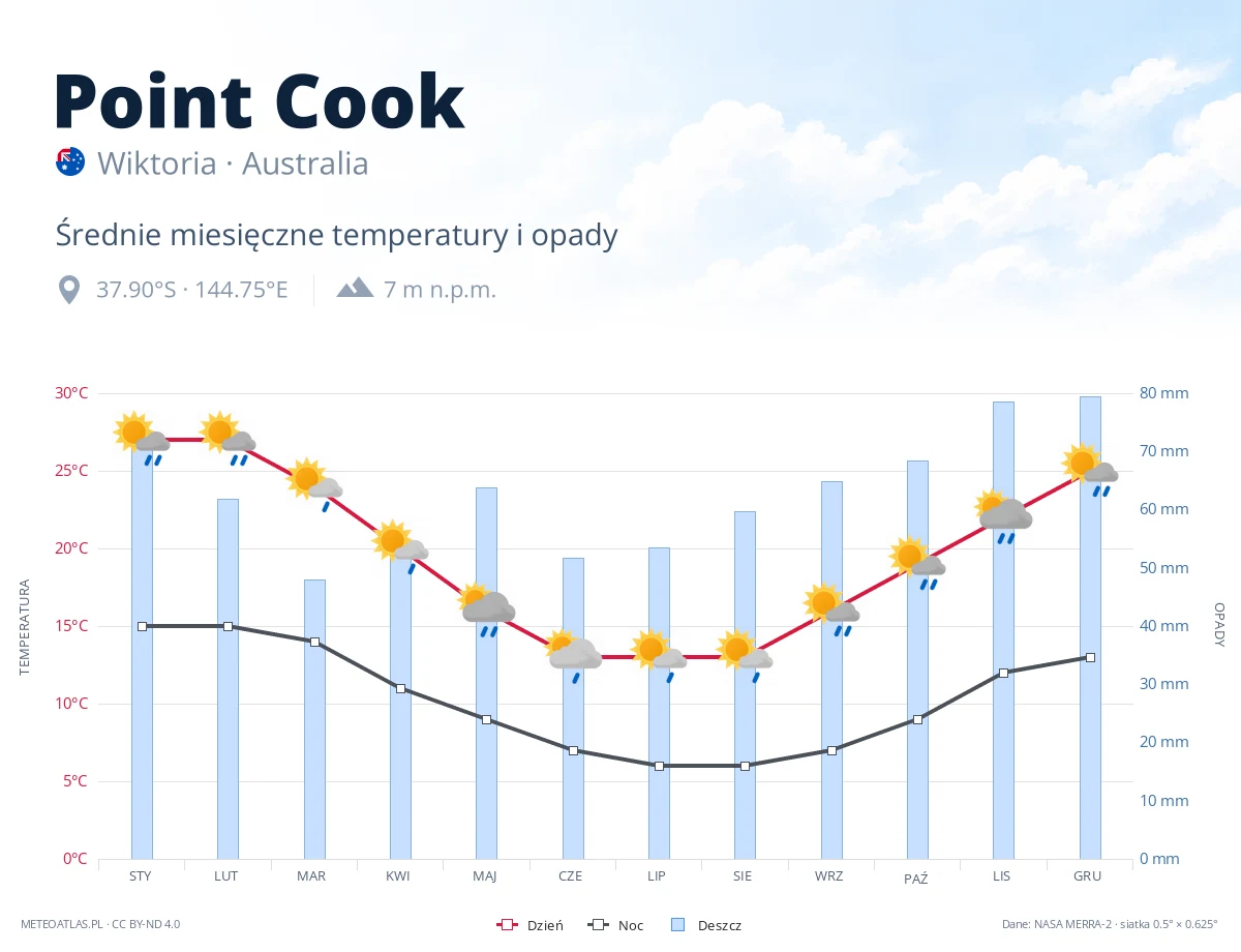 Point Cook - średnie miesięczne temperatury i opady