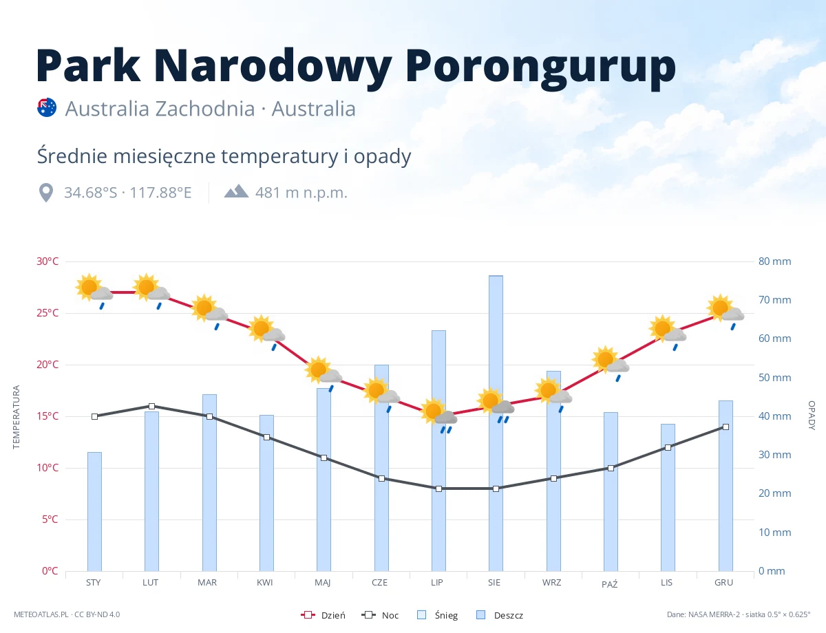 Park Narodowy Porongurup - średnie miesięczne temperatury i opady
