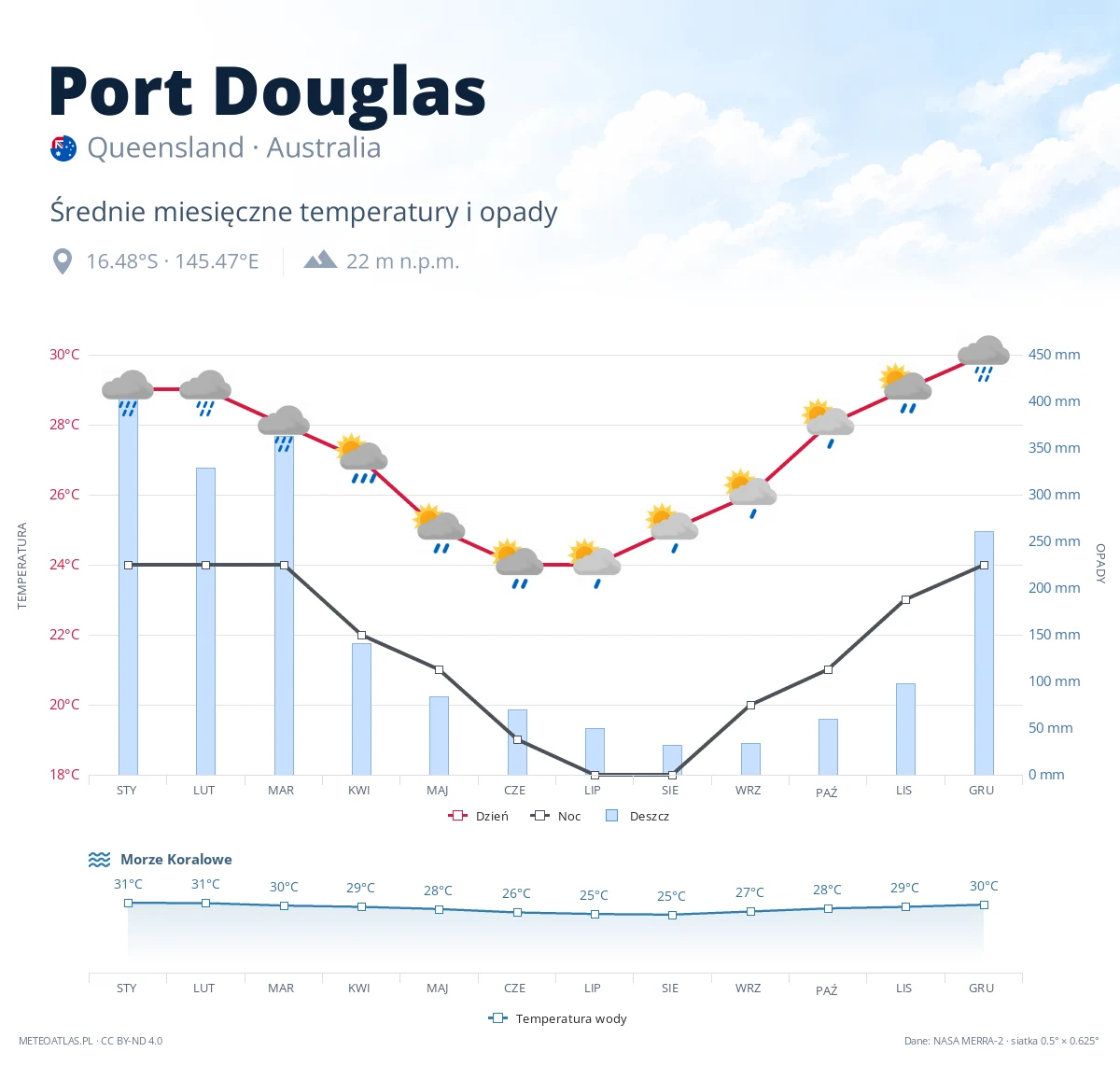 Port Douglas - średnie miesięczne temperatury i opady