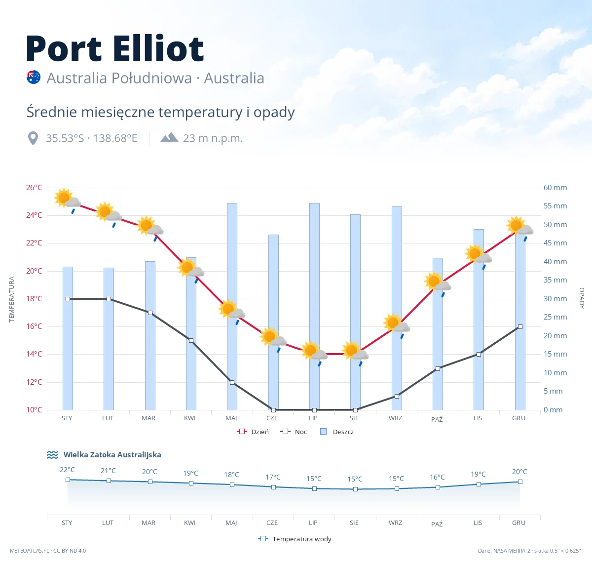 Port Elliot - średnie miesięczne temperatury i opady