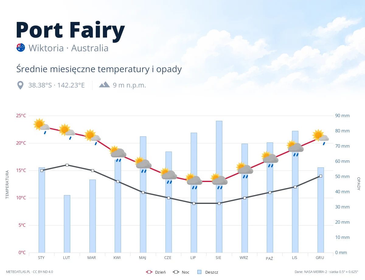 Port Fairy - średnie miesięczne temperatury i opady