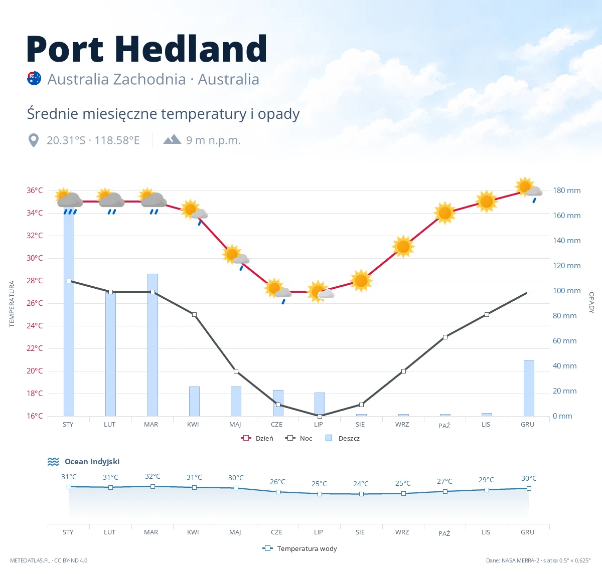 Port Hedland - średnie miesięczne temperatury i opady
