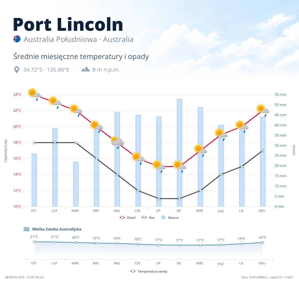 Port Lincoln - średnie miesięczne temperatury i opady