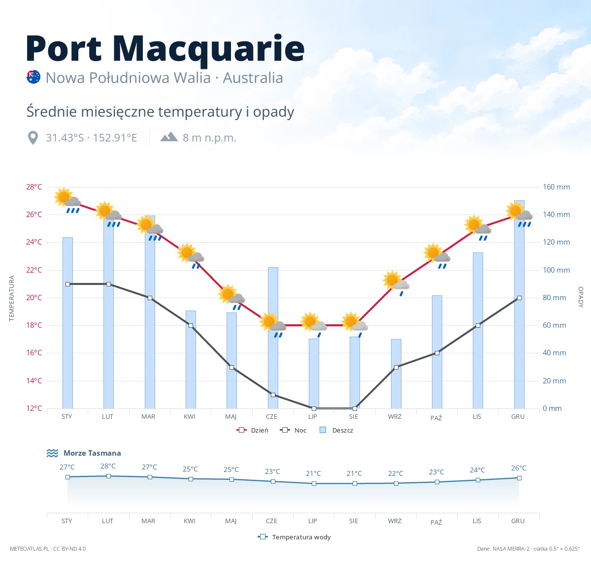 Port Macquarie - średnie miesięczne temperatury i opady