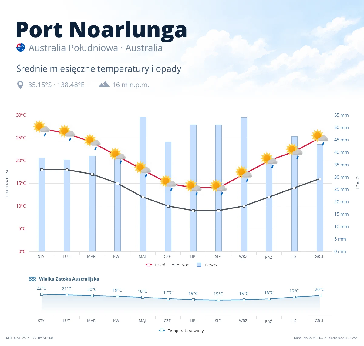 Port Noarlunga - średnie miesięczne temperatury i opady