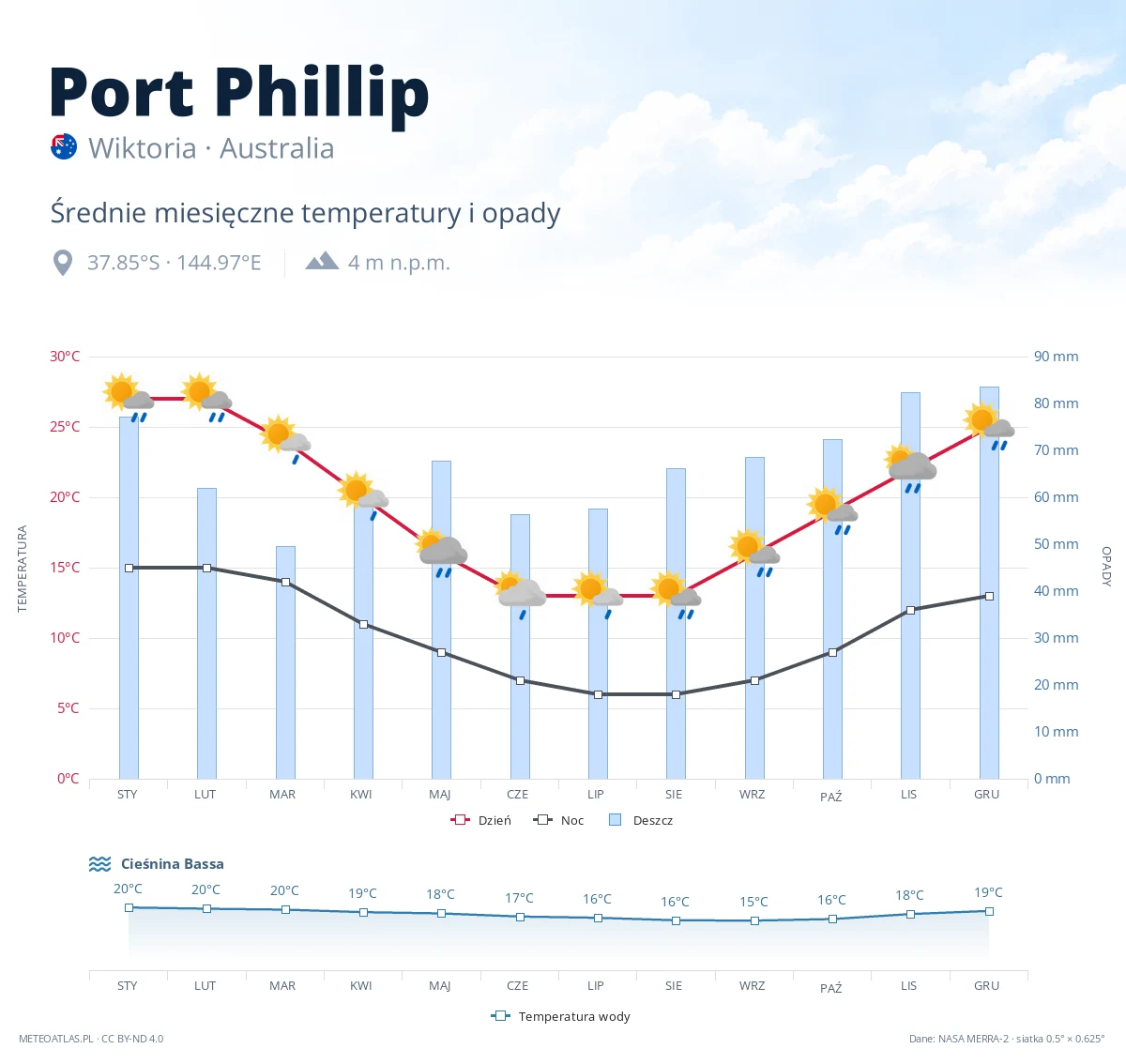 Port Phillip - średnie miesięczne temperatury i opady