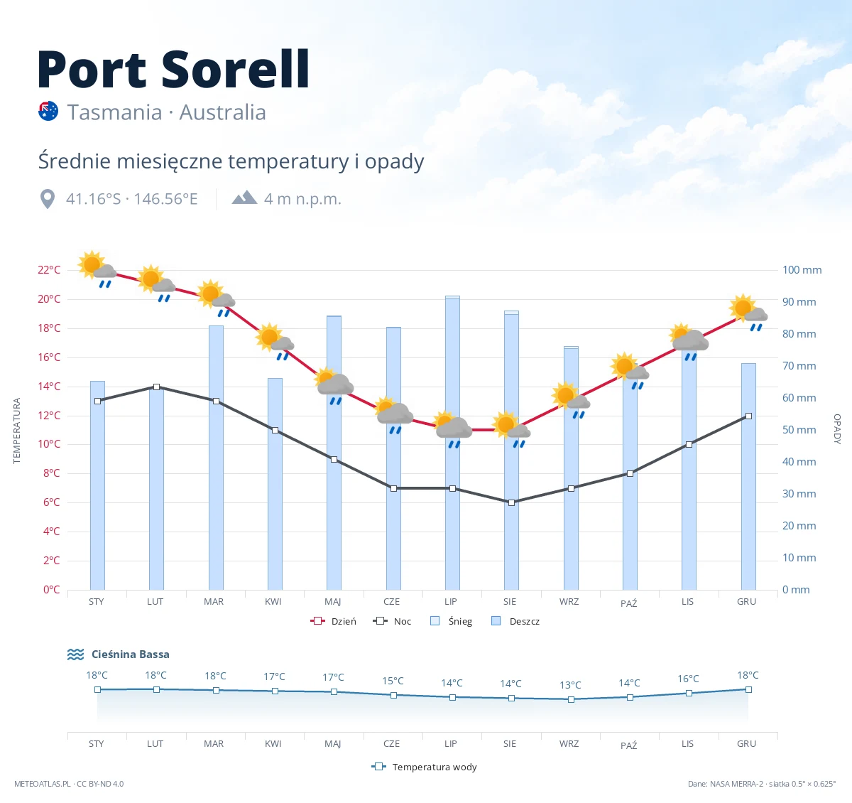 Port Sorell - średnie miesięczne temperatury i opady