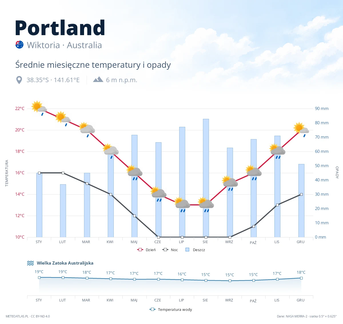 Portland - średnie miesięczne temperatury i opady