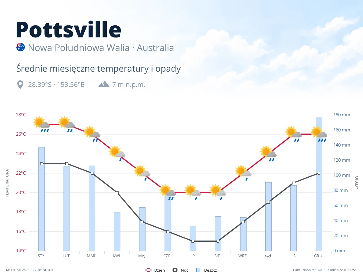 Pottsville - średnie miesięczne temperatury i opady