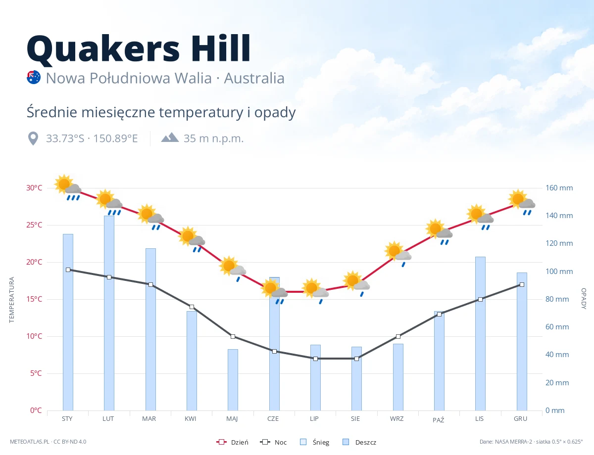 Quakers Hill - średnie miesięczne temperatury i opady