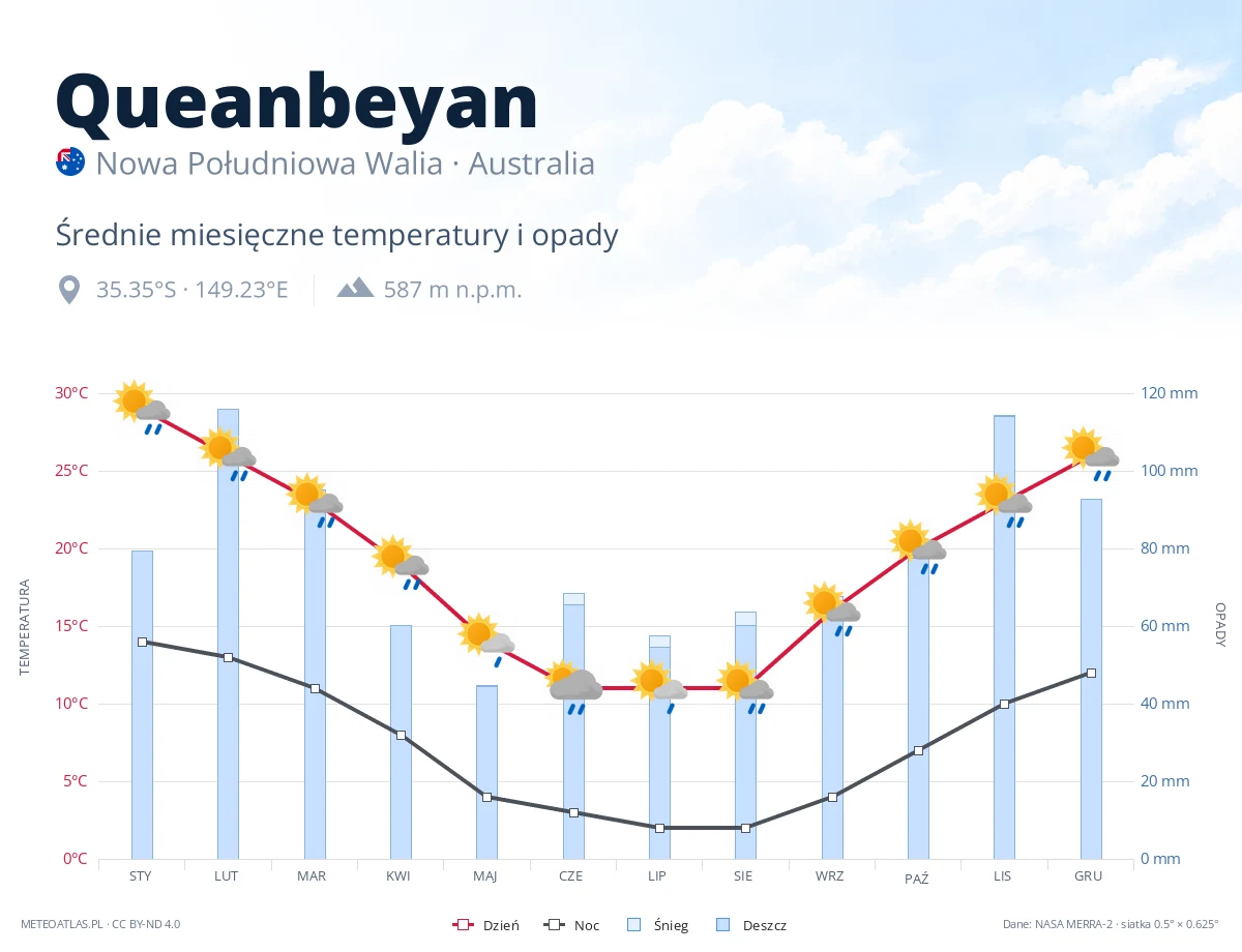 Queanbeyan - średnie miesięczne temperatury i opady