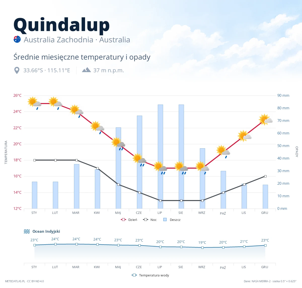Quindalup - średnie miesięczne temperatury i opady