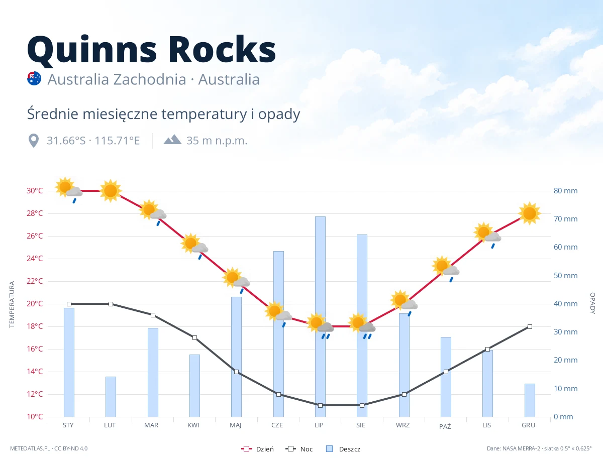 Quinns Rocks - średnie miesięczne temperatury i opady