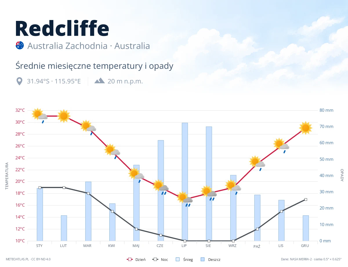 Redcliffe - średnie miesięczne temperatury i opady