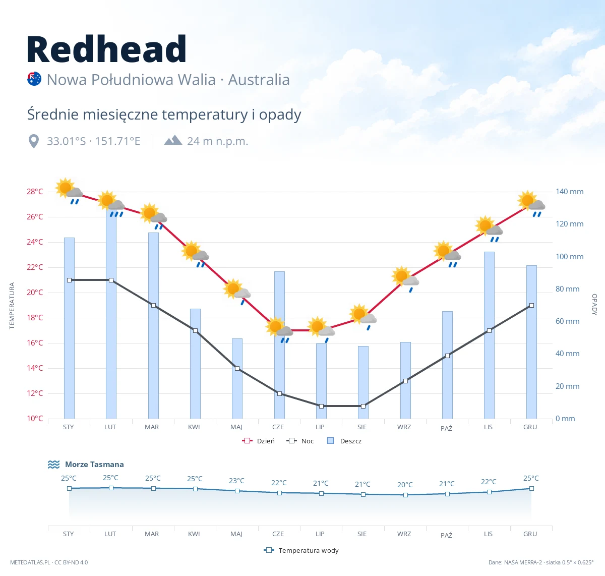 Redhead - średnie miesięczne temperatury i opady