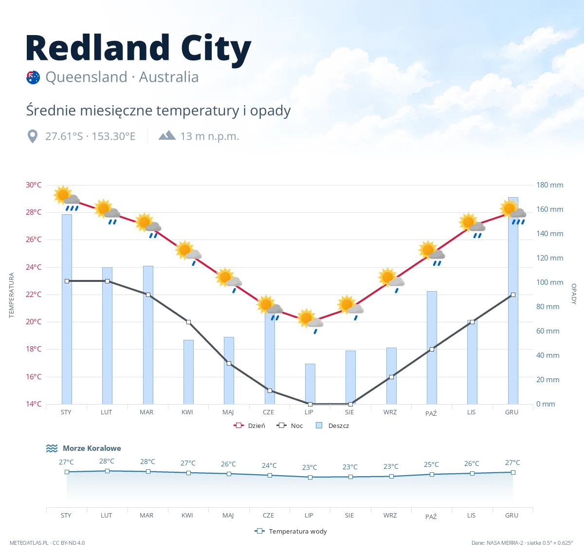 Redland City - średnie miesięczne temperatury i opady