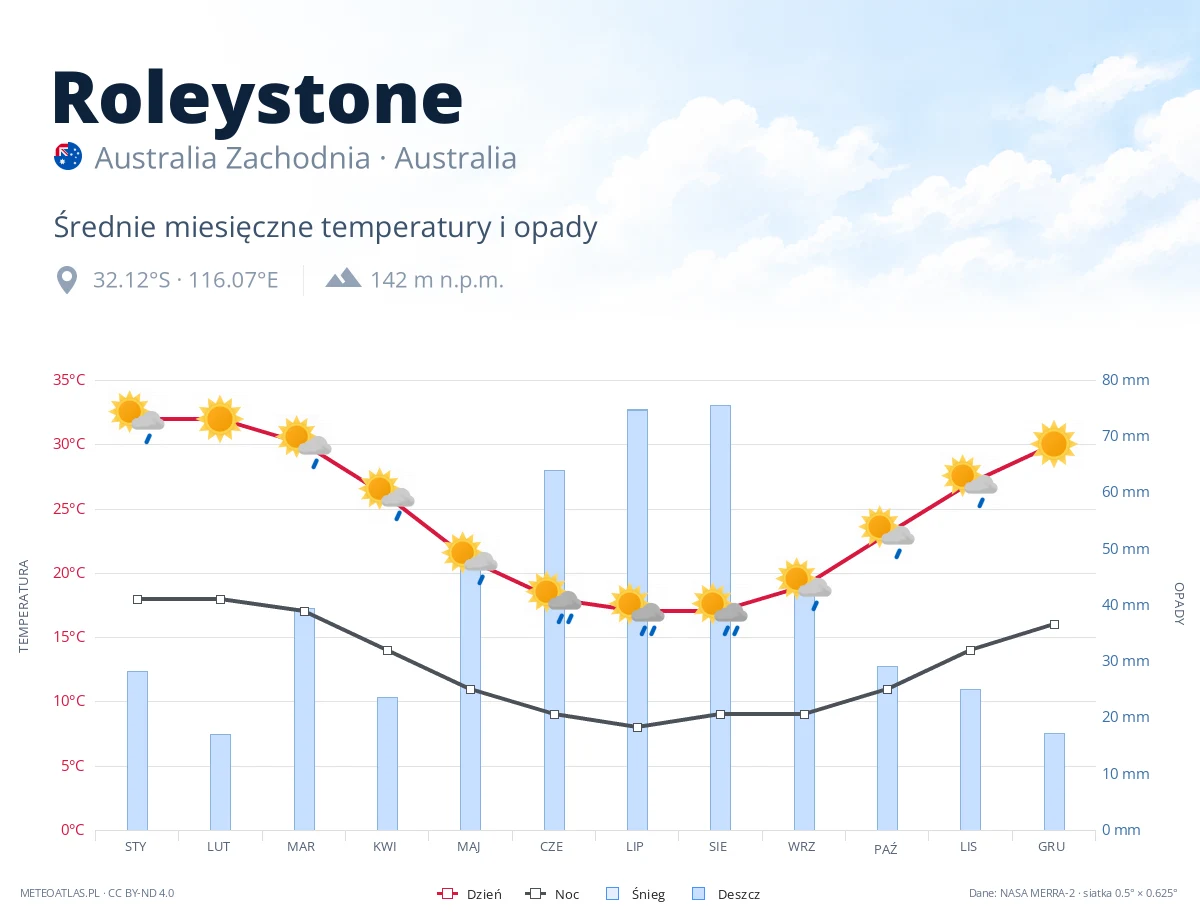Roleystone - średnie miesięczne temperatury i opady
