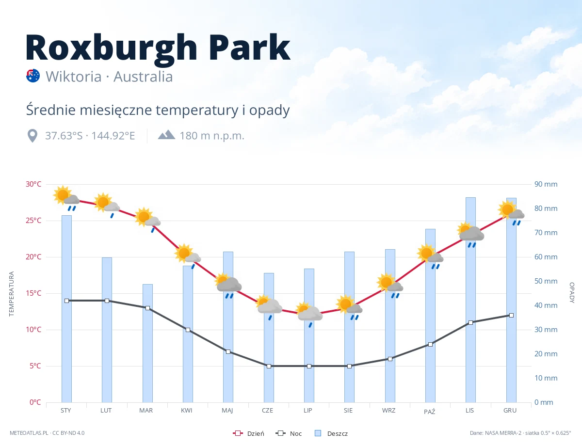 Roxburgh Park - średnie miesięczne temperatury i opady