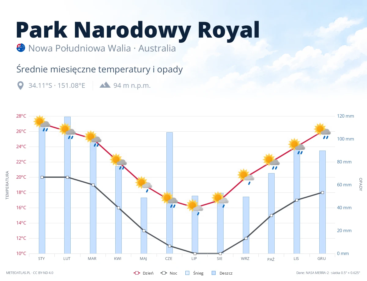 Park Narodowy Royal - średnie miesięczne temperatury i opady