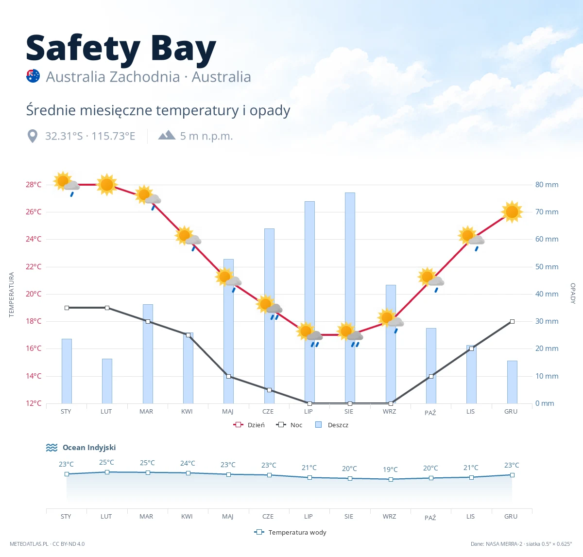Safety Bay - średnie miesięczne temperatury i opady