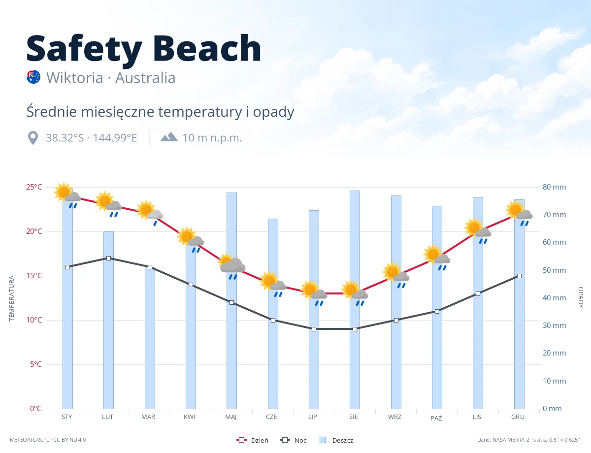 Safety Beach - średnie miesięczne temperatury i opady