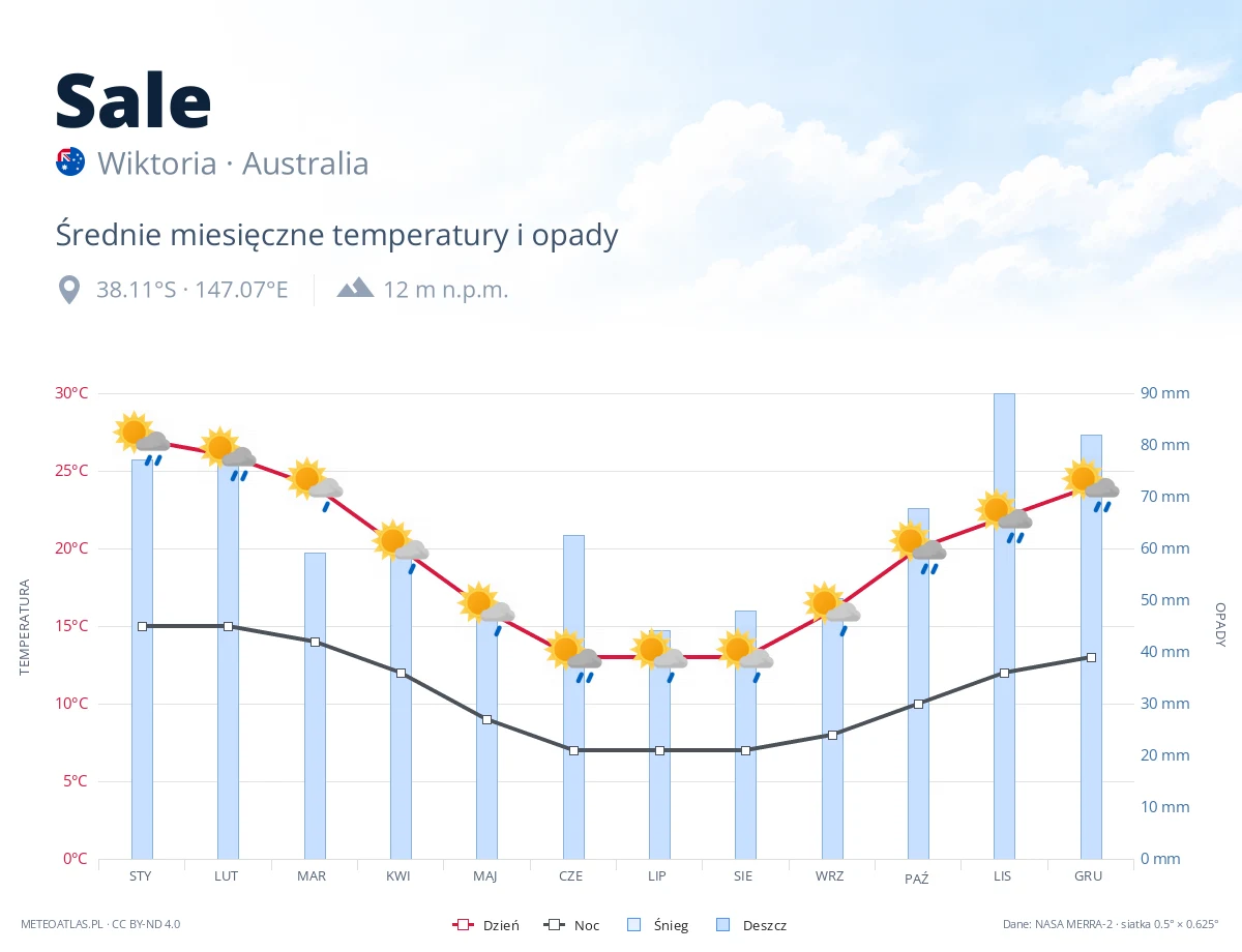 Sale - średnie miesięczne temperatury i opady