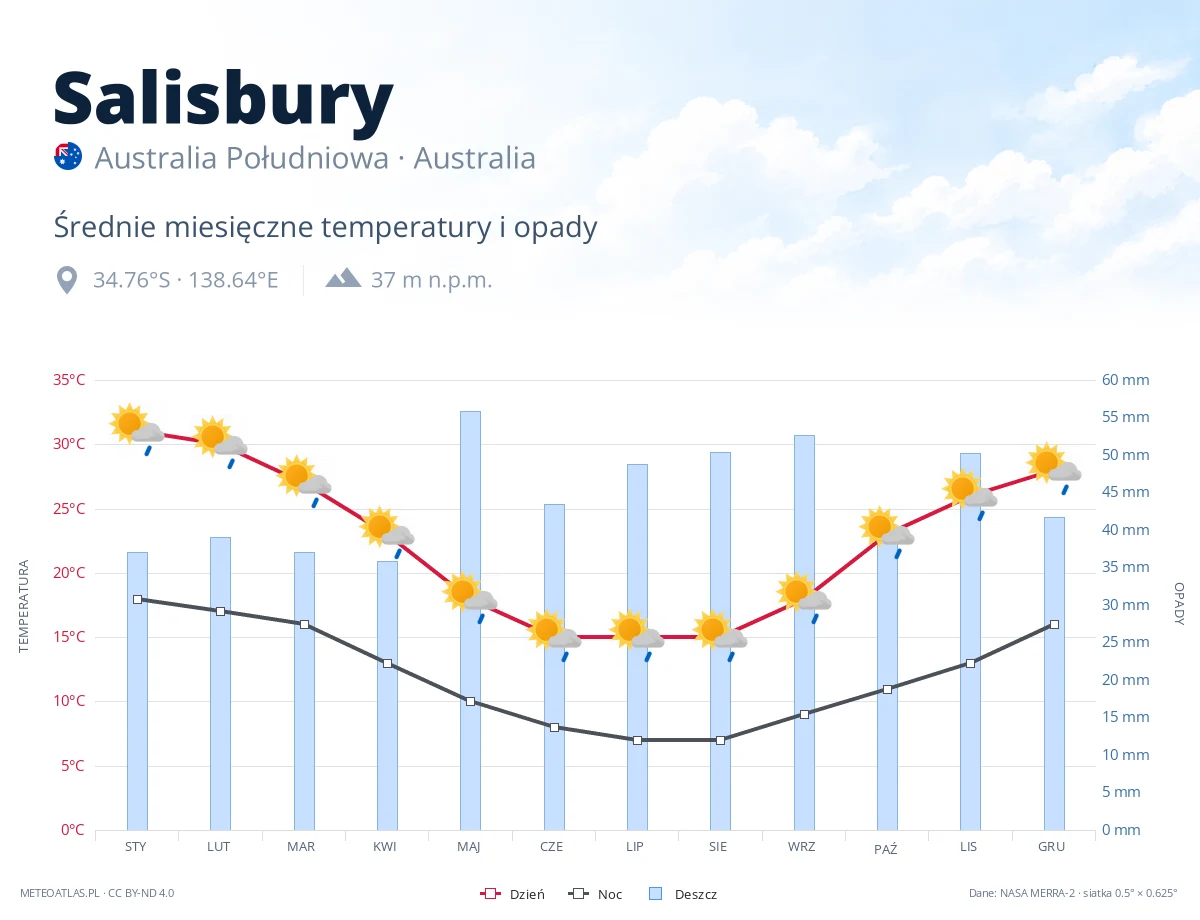 Salisbury - średnie miesięczne temperatury i opady