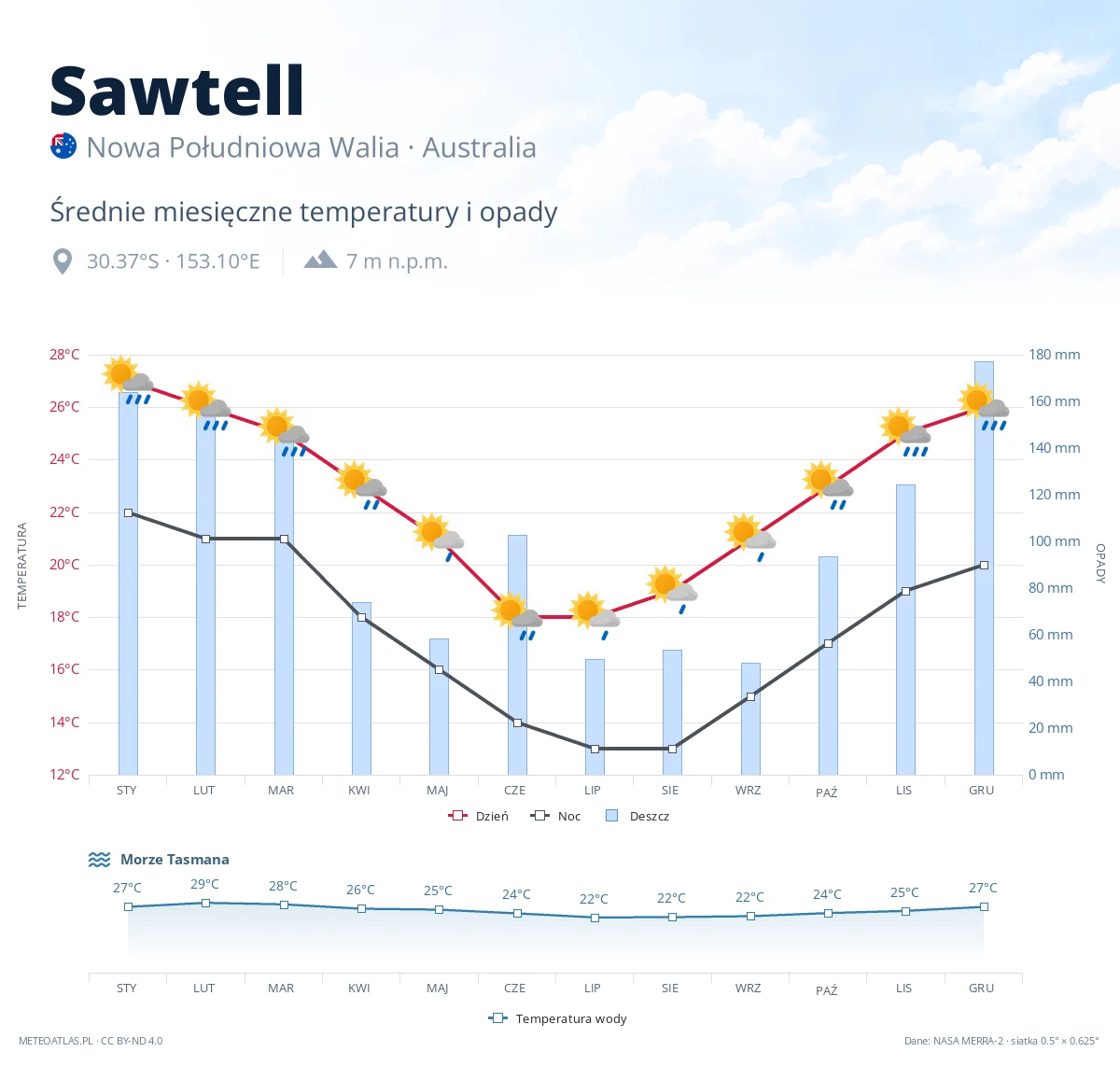 Sawtell - średnie miesięczne temperatury i opady