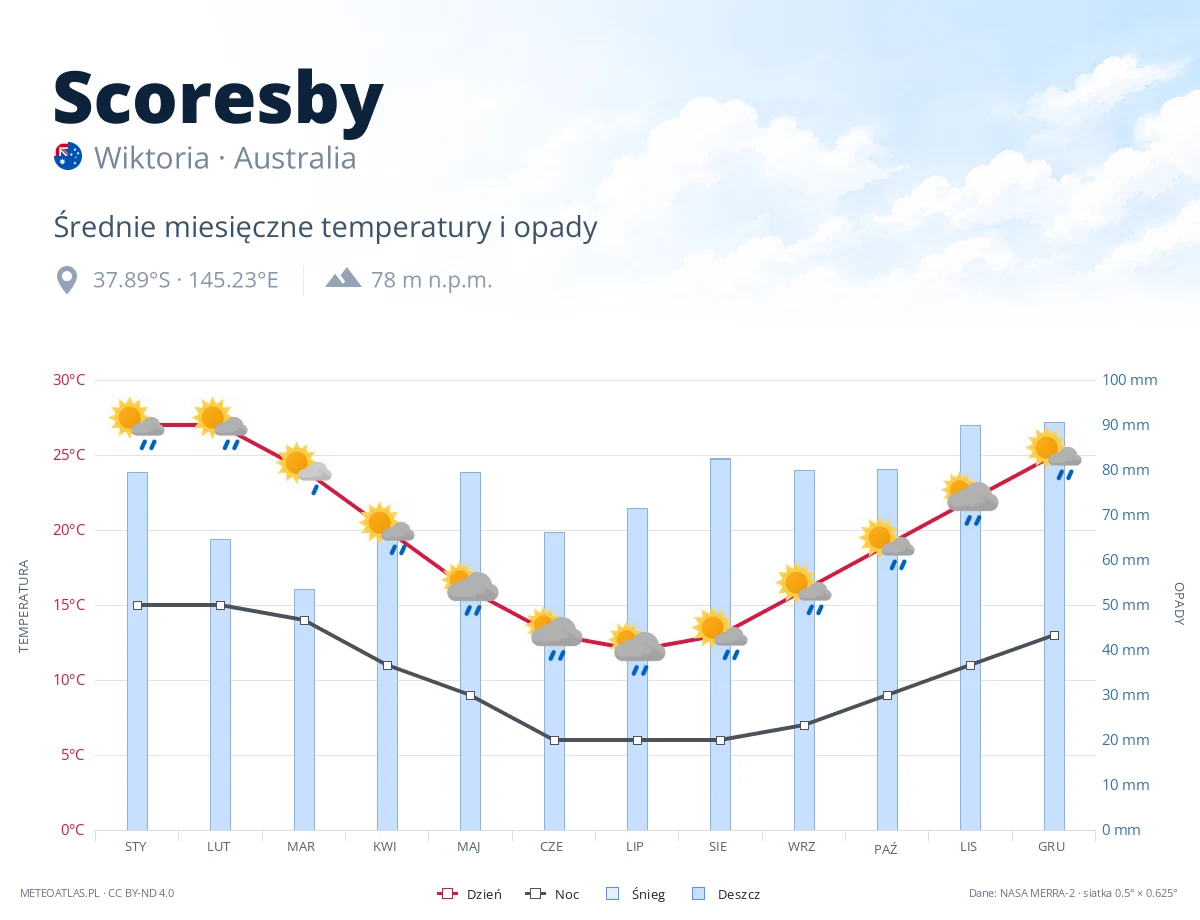 Scoresby - średnie miesięczne temperatury i opady