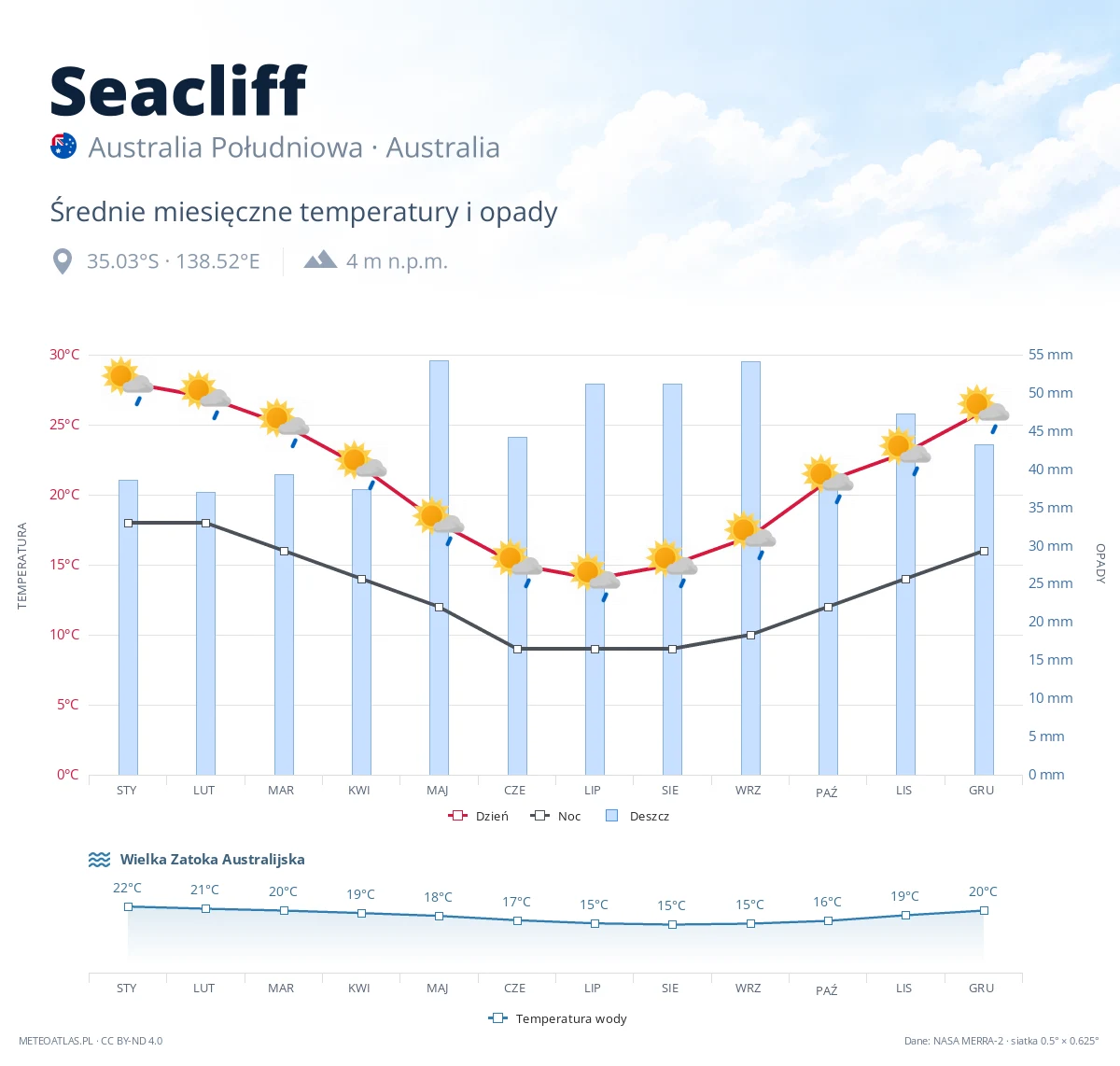 Seacliff - średnie miesięczne temperatury i opady