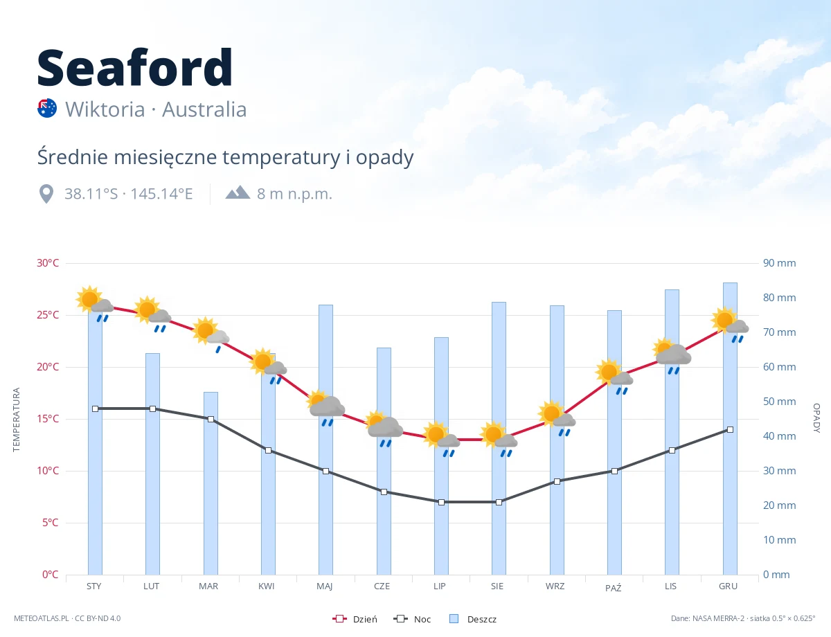 Seaford - średnie miesięczne temperatury i opady