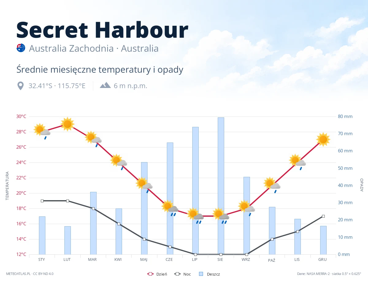 Secret Harbour - średnie miesięczne temperatury i opady