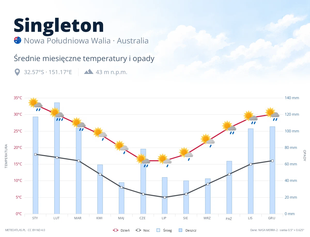 Singleton - średnie miesięczne temperatury i opady