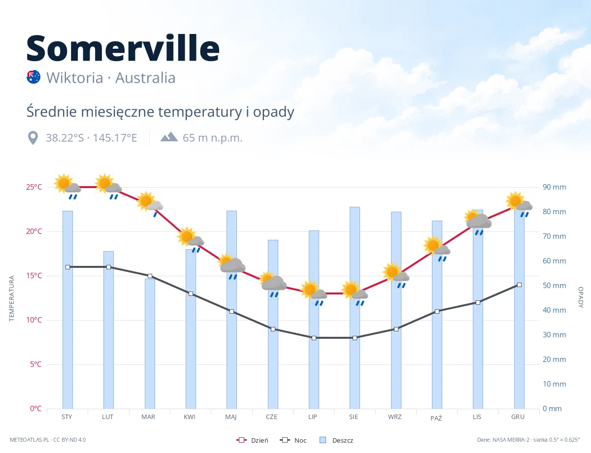 Somerville - średnie miesięczne temperatury i opady