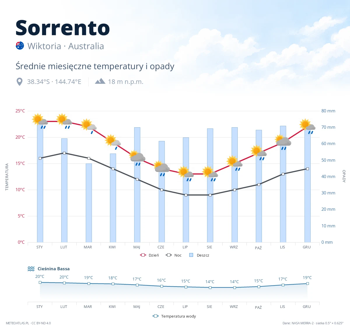 Sorrento - średnie miesięczne temperatury i opady
