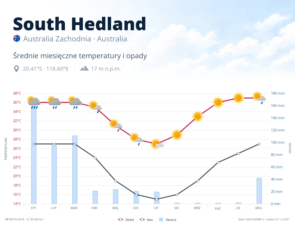 South Hedland - średnie miesięczne temperatury i opady