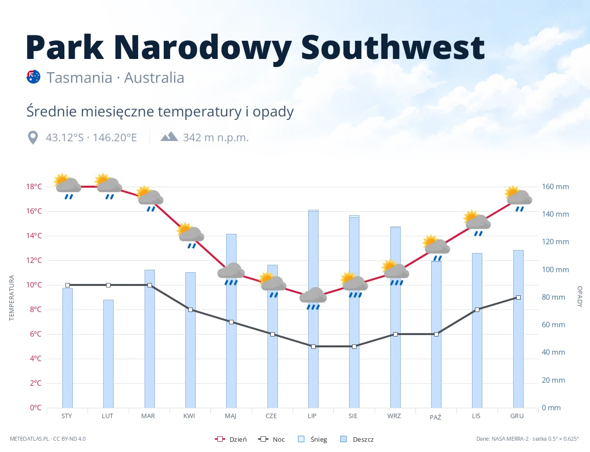 Park Narodowy Southwest - średnie miesięczne temperatury i opady
