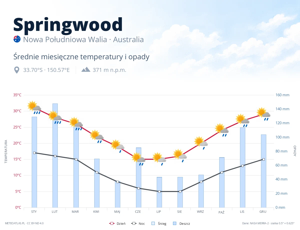 Springwood - średnie miesięczne temperatury i opady