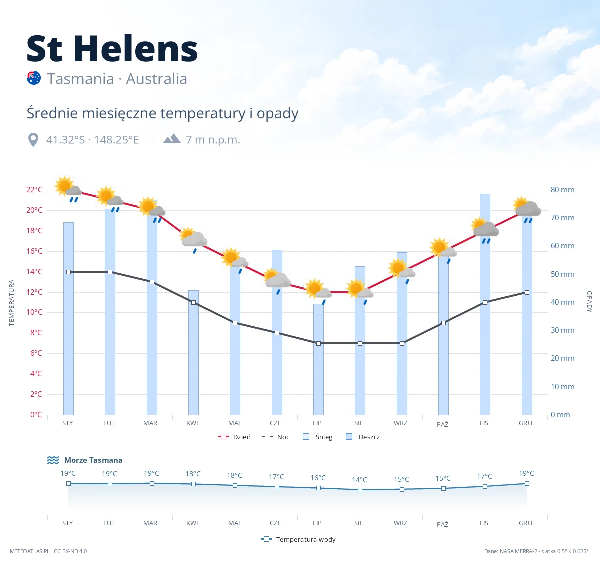 St Helens - średnie miesięczne temperatury i opady