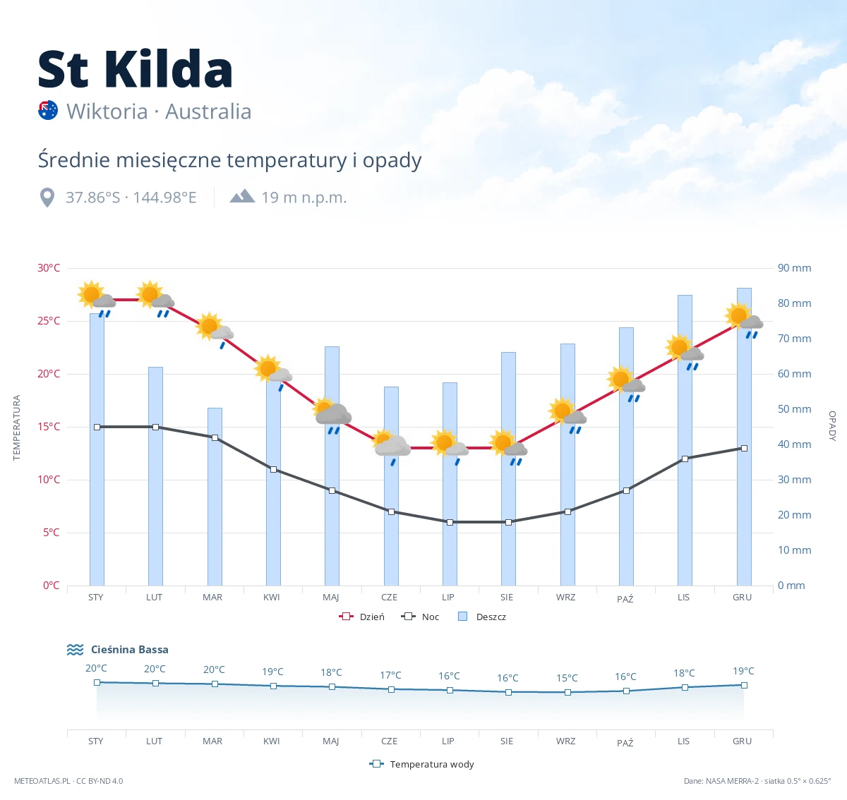 St Kilda - średnie miesięczne temperatury i opady
