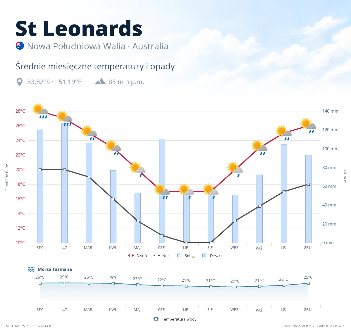 St Leonards - średnie miesięczne temperatury i opady