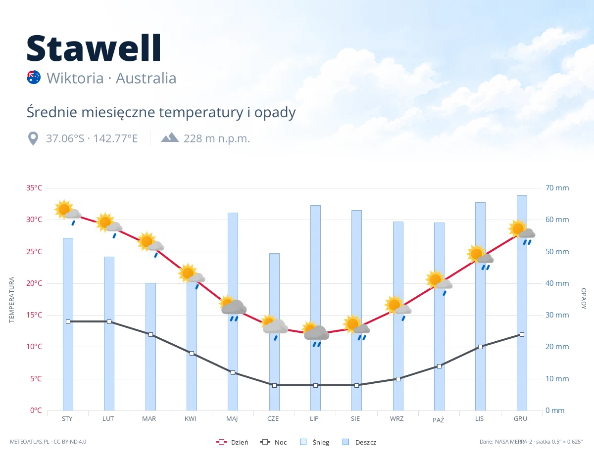 Stawell - średnie miesięczne temperatury i opady