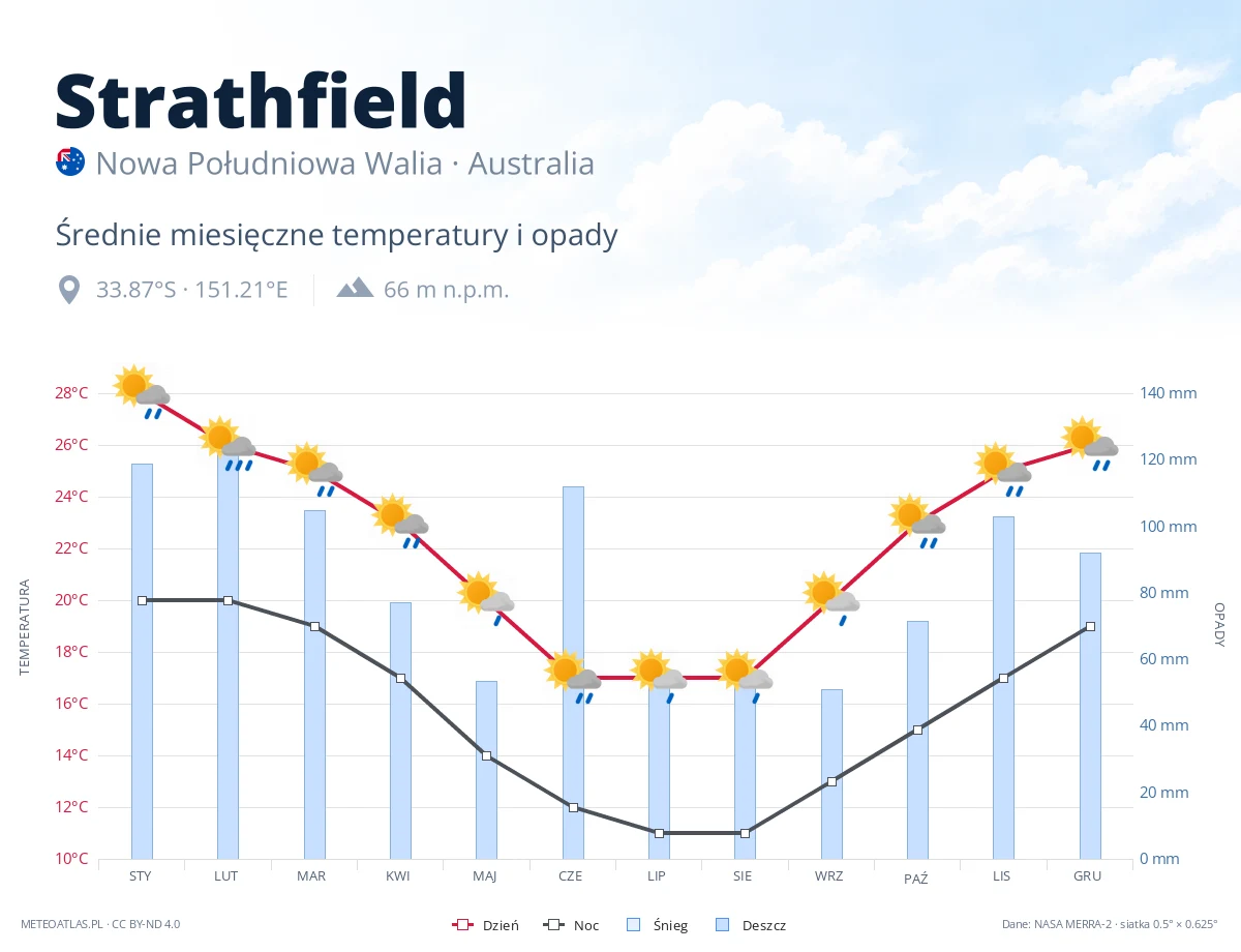 Strathfield - średnie miesięczne temperatury i opady