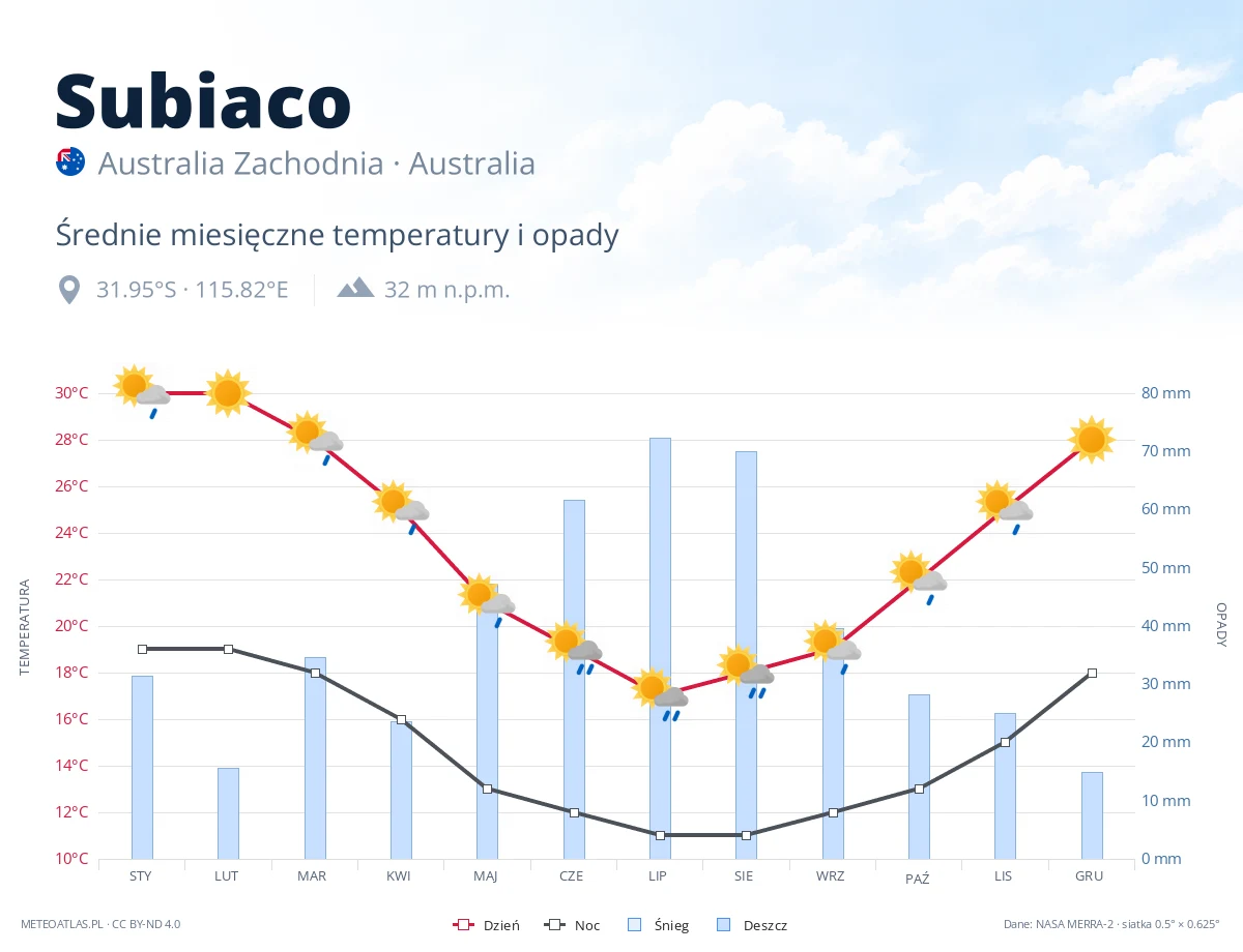 Subiaco - średnie miesięczne temperatury i opady
