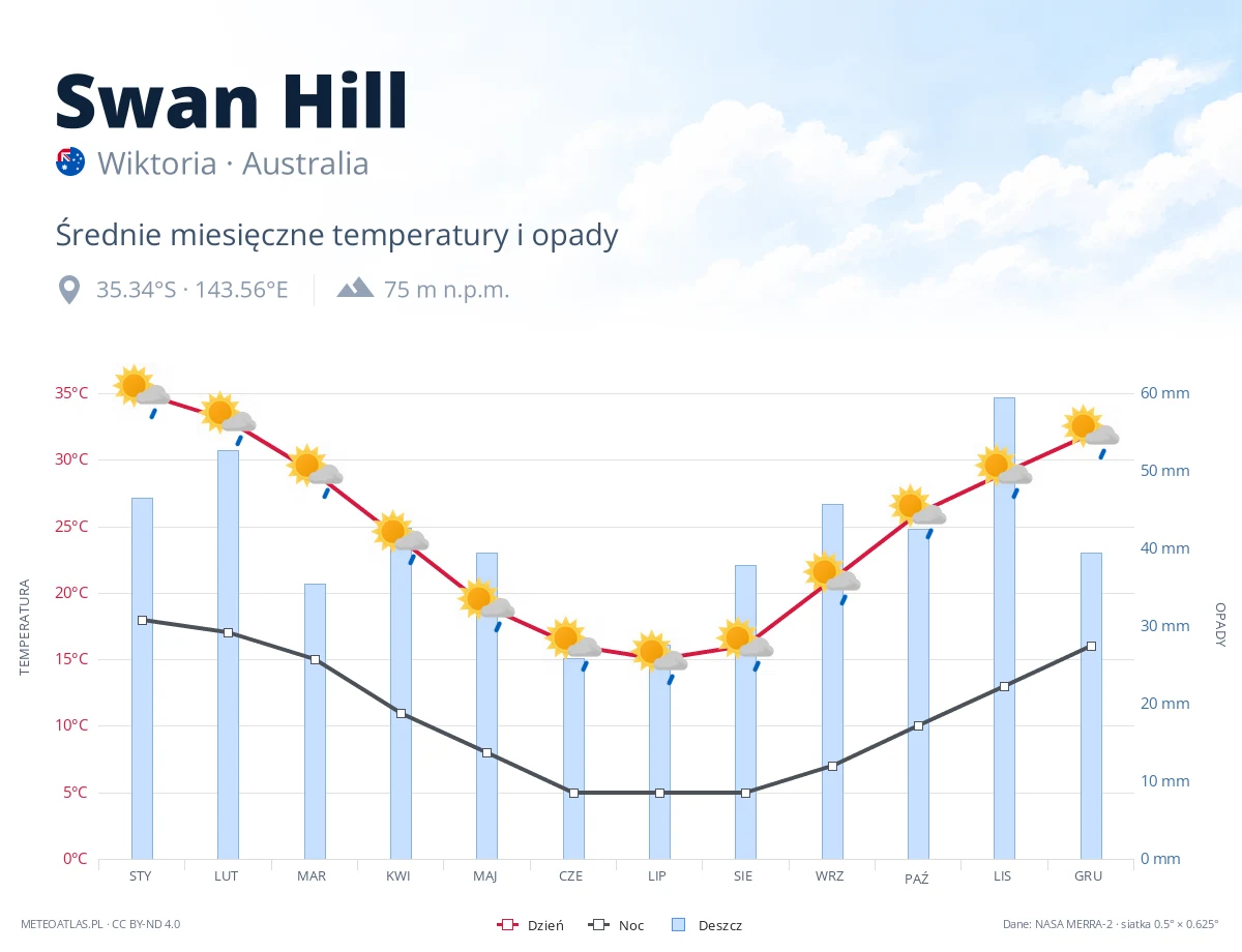 Swan Hill - średnie miesięczne temperatury i opady