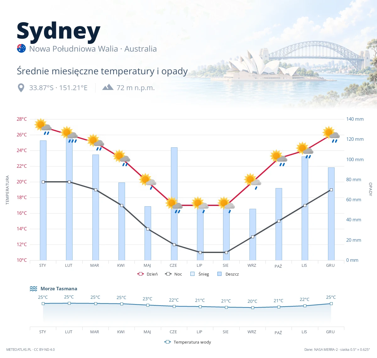 Sydney - średnie miesięczne temperatury i opady