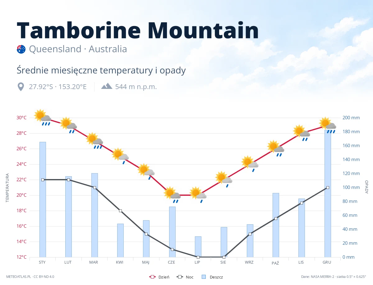 Tamborine Mountain - średnie miesięczne temperatury i opady